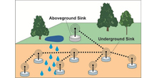 Zur Seite: Wireless Underground Sensor Networks